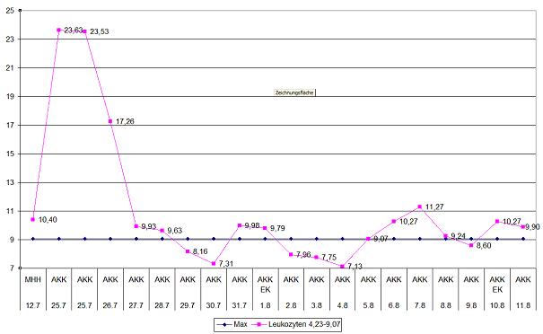 Leukozyten Agnes Karll Krankenhaus Laatzen