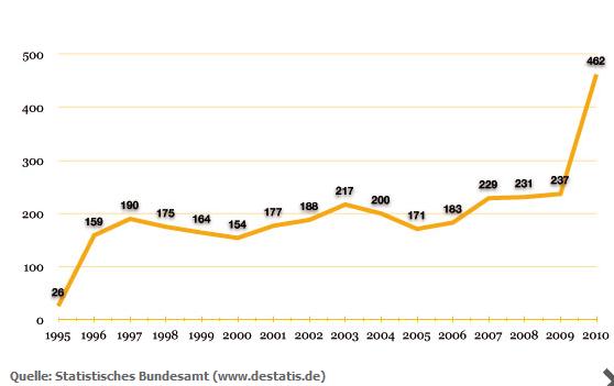 Statistik Sptabtreibungen